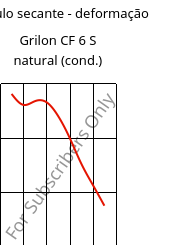 Módulo secante - deformação , Grilon CF 6 S natural (cond.), PA612, EMS-GRIVORY