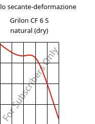 Modulo secante-deformazione , Grilon CF 6 S natural (Secco), PA612, EMS-GRIVORY