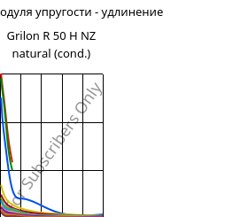 Секущая модуля упругости - удлинение , Grilon R 50 H NZ natural (усл.), PA6, EMS-GRIVORY