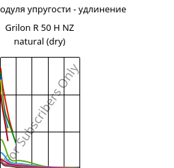 Секущая модуля упругости - удлинение , Grilon R 50 H NZ natural (сухой), PA6, EMS-GRIVORY