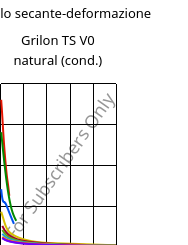 Modulo secante-deformazione , Grilon TS V0 natural (cond.), PA666, EMS-GRIVORY