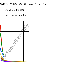 Секущая модуля упругости - удлинение , Grilon TS V0 natural (усл.), PA666, EMS-GRIVORY