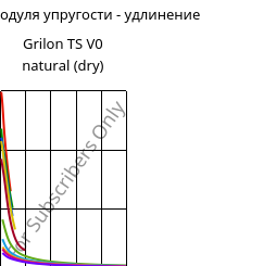 Секущая модуля упругости - удлинение , Grilon TS V0 natural (сухой), PA666, EMS-GRIVORY