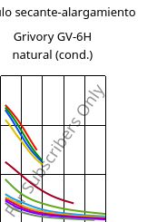 Módulo secante-alargamiento , Grivory GV-6H natural (Cond), PA*-GF60, EMS-GRIVORY