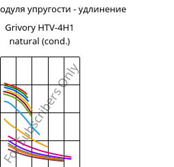 Секущая модуля упругости - удлинение , Grivory HTV-4H1 natural (усл.), PA6T/6I-GF40, EMS-GRIVORY