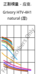 正割模量－应变.  , Grivory HTV-4H1 natural (状况), PA6T/6I-GF40, EMS-GRIVORY