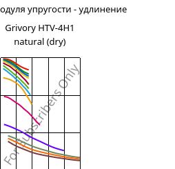 Секущая модуля упругости - удлинение , Grivory HTV-4H1 natural (сухой), PA6T/6I-GF40, EMS-GRIVORY