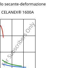 Modulo secante-deformazione , CELANEX® 1600A, PBT, Celanese