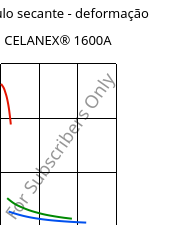 Módulo secante - deformação , CELANEX® 1600A, PBT, Celanese