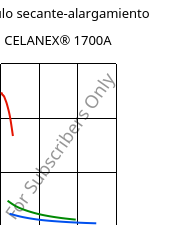 Módulo secante-alargamiento , CELANEX® 1700A, PBT, Celanese