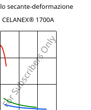 Modulo secante-deformazione , CELANEX® 1700A, PBT, Celanese