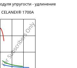 Секущая модуля упругости - удлинение , CELANEX® 1700A, PBT, Celanese