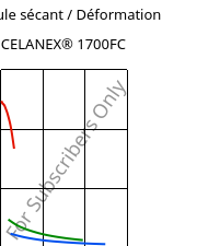 Module sécant / Déformation , CELANEX® 1700FC, PBT, Celanese