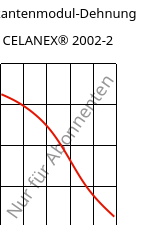 Sekantenmodul-Dehnung , CELANEX® 2002-2, PBT, Celanese