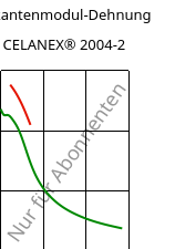 Sekantenmodul-Dehnung , CELANEX® 2004-2, PBT, Celanese