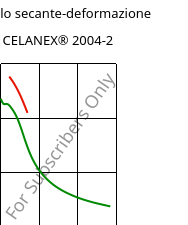 Modulo secante-deformazione , CELANEX® 2004-2, PBT, Celanese