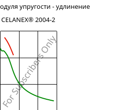 Секущая модуля упругости - удлинение , CELANEX® 2004-2, PBT, Celanese