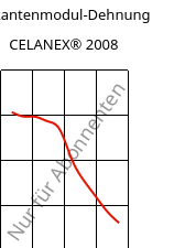Sekantenmodul-Dehnung , CELANEX® 2008, PBT, Celanese