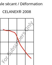 Module sécant / Déformation , CELANEX® 2008, PBT, Celanese