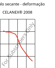 Módulo secante - deformação , CELANEX® 2008, PBT, Celanese