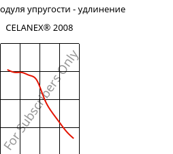 Секущая модуля упругости - удлинение , CELANEX® 2008, PBT, Celanese