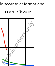 Modulo secante-deformazione , CELANEX® 2016, PBT, Celanese