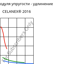 Секущая модуля упругости - удлинение , CELANEX® 2016, PBT, Celanese