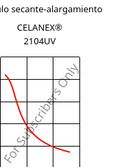 Módulo secante-alargamiento , CELANEX® 2104UV, PBT, Celanese