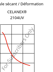 Module sécant / Déformation , CELANEX® 2104UV, PBT, Celanese
