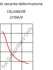Modulo secante-deformazione , CELANEX® 2104UV, PBT, Celanese