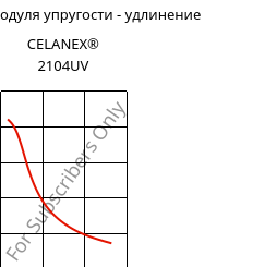 Секущая модуля упругости - удлинение , CELANEX® 2104UV, PBT, Celanese