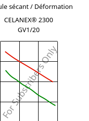 Module sécant / Déformation , CELANEX® 2300 GV1/20, PBT-GF20, Celanese
