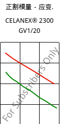 正割模量－应变.  , CELANEX® 2300 GV1/20, PBT-GF20, Celanese