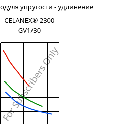 Секущая модуля упругости - удлинение , CELANEX® 2300 GV1/30, PBT-GF30, Celanese
