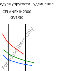 Секущая модуля упругости - удлинение , CELANEX® 2300 GV1/50, PBT-GF50, Celanese