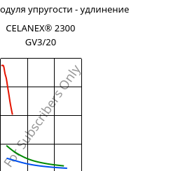 Секущая модуля упругости - удлинение , CELANEX® 2300 GV3/20, PBT-GB20, Celanese