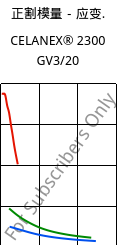 正割模量－应变.  , CELANEX® 2300 GV3/20, PBT-GB20, Celanese