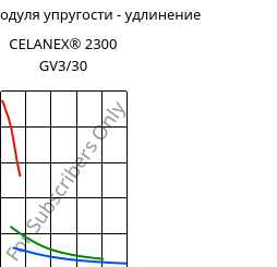 Секущая модуля упругости - удлинение , CELANEX® 2300 GV3/30, PBT-GB30, Celanese