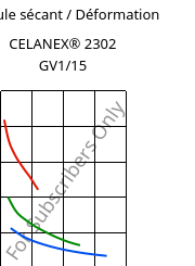 Module sécant / Déformation , CELANEX® 2302 GV1/15, (PBT+PET)-GF15, Celanese