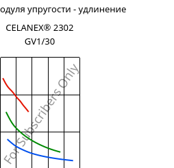 Секущая модуля упругости - удлинение , CELANEX® 2302 GV1/30, (PBT+PET)-GF30, Celanese