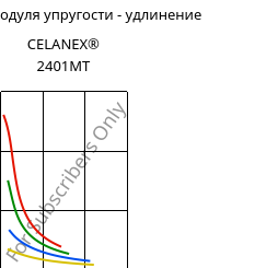 Секущая модуля упругости - удлинение , CELANEX® 2401MT, PBT, Celanese
