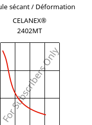 Module sécant / Déformation , CELANEX® 2402MT, PBT, Celanese