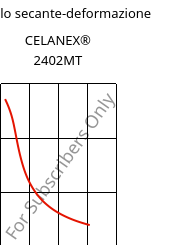 Modulo secante-deformazione , CELANEX® 2402MT, PBT, Celanese