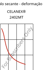 Módulo secante - deformação , CELANEX® 2402MT, PBT, Celanese