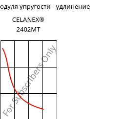 Секущая модуля упругости - удлинение , CELANEX® 2402MT, PBT, Celanese