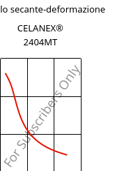 Modulo secante-deformazione , CELANEX® 2404MT, PBT, Celanese