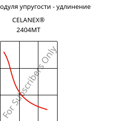 Секущая модуля упругости - удлинение , CELANEX® 2404MT, PBT, Celanese