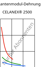 Sekantenmodul-Dehnung , CELANEX® 2500, PBT, Celanese