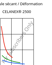 Module sécant / Déformation , CELANEX® 2500, PBT, Celanese
