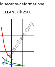 Modulo secante-deformazione , CELANEX® 2500, PBT, Celanese
